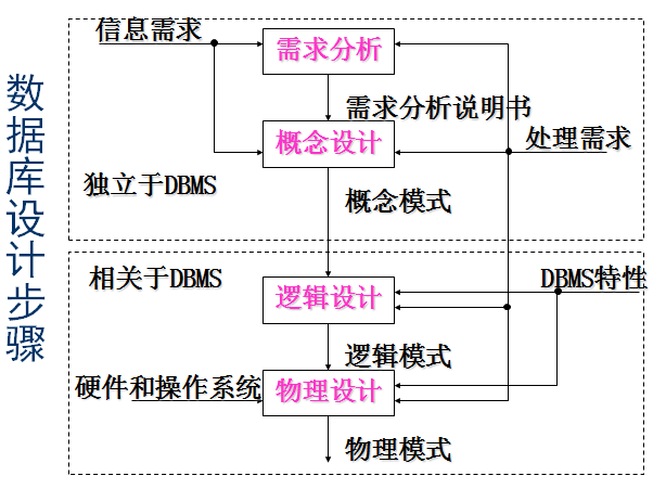 数据库设计:需求分析 概念设计 逻辑设计 物理设计