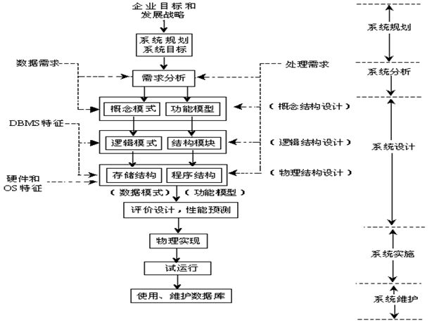 数据库设计:需求分析 概念设计 逻辑设计 物理设计