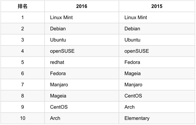 Linux内核及发⾏版介绍